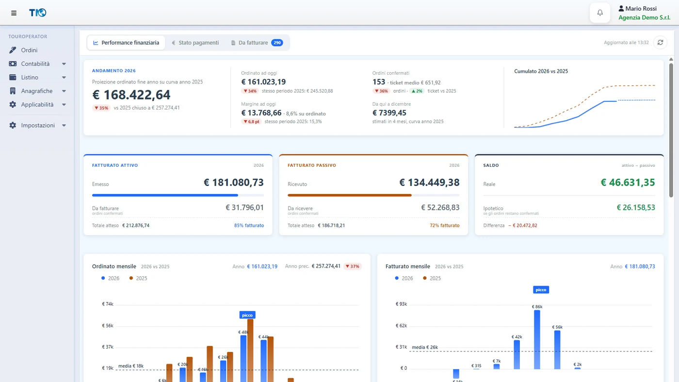 Dashboard TripMaster: ordinato, margine, fatturato attivo e passivo, andamento mensile